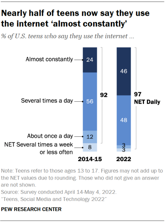 2022 Pew Research: Technology & Social Media Use Among Teens - CASSY