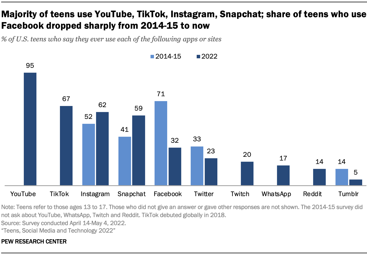 2022 Pew Research Technology & Social Media Use Among Teens CASSY